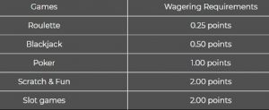 Grand Ivy Casino Wagering requirements